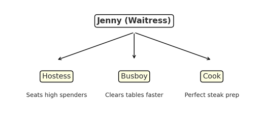 A flowdown chart showing how Jenny's tips are distributed to the Hostess, Busboy and Cook