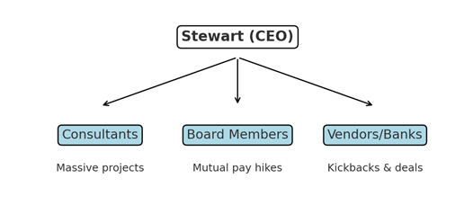 A flowdown chart showing how Stewart's system of favors are distributed to Consultants, Board Members and Vendors and Banks