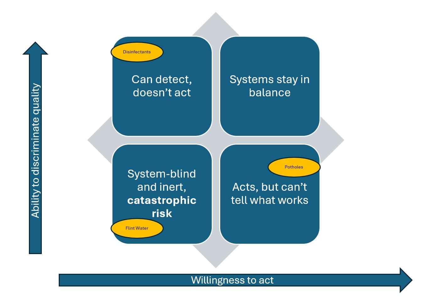 A 2×2 quadrant chart with axes “Ability to discriminate quality” (vertical, increasing upward) and “Willingness to act” (horizontal, increasing to the right). The top-right quadrant reads “Systems stay in balance.” The top-left reads “Can detect, doesn’t act” and contains a yellow oval labeled “Disinfectants.” The bottom-right reads “Acts, but can’t tell what works” and contains a yellow oval labeled “Potholes.” The bottom-left reads “System-blind and inert, catastrophic risk” and contains a yellow oval labeled “Flint Water.”