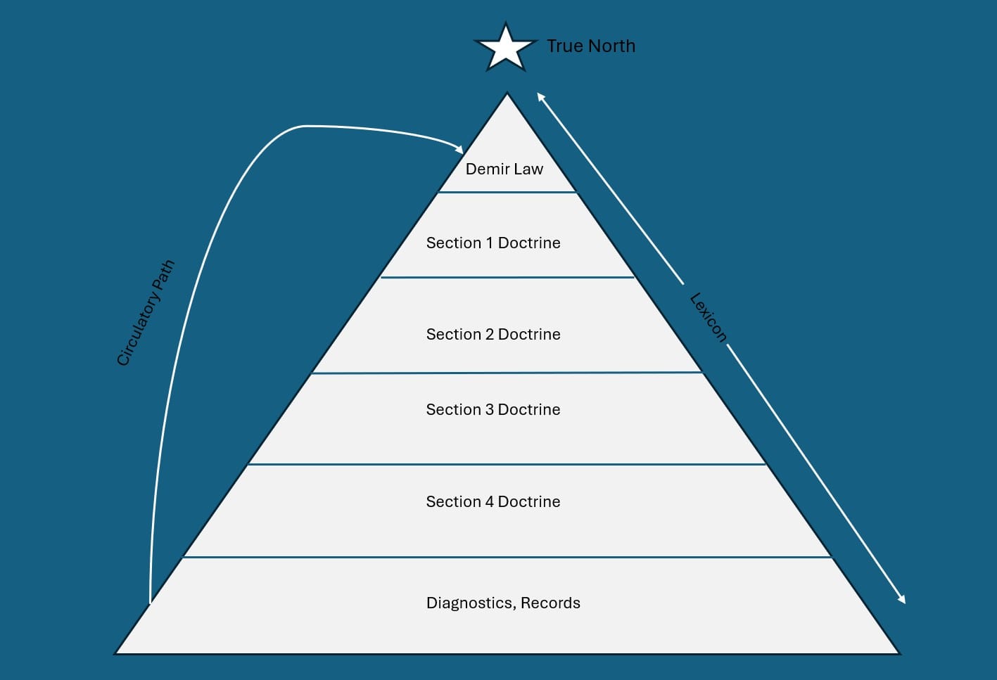 Diagram showing a star labeled True North (meta-doctrine, orientation) above a doctrine pyramid (Demir Law at the apex, doctrine strata below) resting on Diagnostics and Records. A cross-cutting Lexicon arrow spans layers. A Circulatory Path arrow returns from diagnostics to doctrine, indicating that evidence tightens scope and refines the doctrine set.